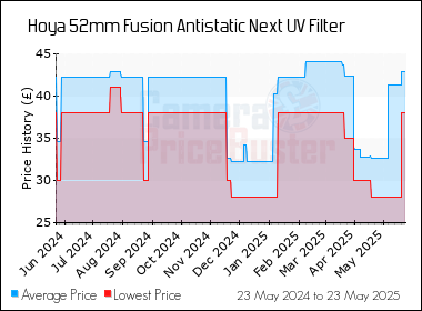 Best Price History for the Hoya 52mm Fusion Antistatic Next UV Filter