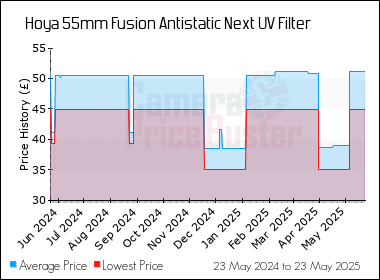 Best Price History for the Hoya 55mm Fusion Antistatic Next UV Filter