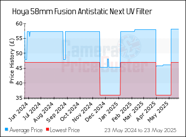 Best Price History for the Hoya 58mm Fusion Antistatic Next UV Filter