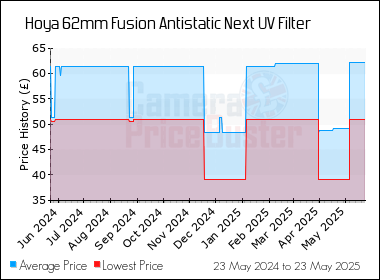 Best Price History for the Hoya 62mm Fusion Antistatic Next UV Filter