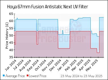 Best Price History for the Hoya 67mm Fusion Antistatic Next UV Filter