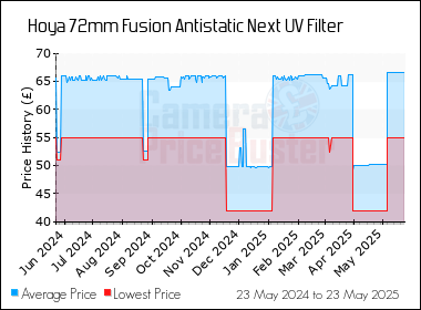 Best Price History for the Hoya 72mm Fusion Antistatic Next UV Filter