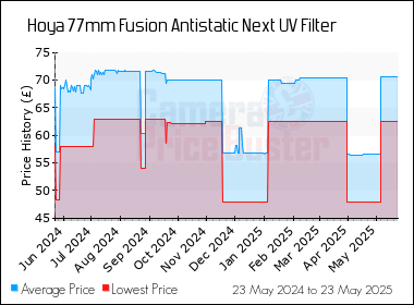 Best Price History for the Hoya 77mm Fusion Antistatic Next UV Filter