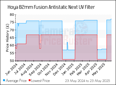 Best Price History for the Hoya 82mm Fusion Antistatic Next UV Filter