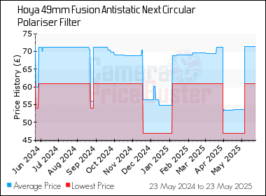 Best Price History for the Hoya 49mm Fusion Antistatic Next Circular Polariser Filter