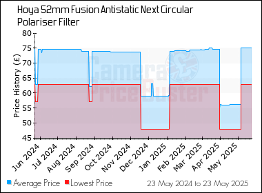 Best Price History for the Hoya 52mm Fusion Antistatic Next Circular Polariser Filter