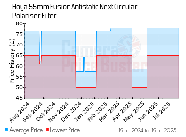 Best Price History for the Hoya 55mm Fusion Antistatic Next Circular Polariser Filter