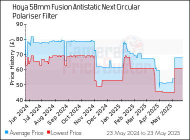 Best Price History for the Hoya 58mm Fusion Antistatic Next Circular Polariser Filter