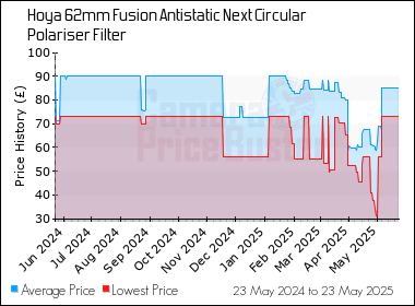 Best Price History for the Hoya 62mm Fusion Antistatic Next Circular Polariser Filter