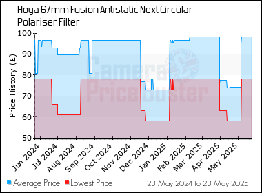 Best Price History for the Hoya 67mm Fusion Antistatic Next Circular Polariser Filter