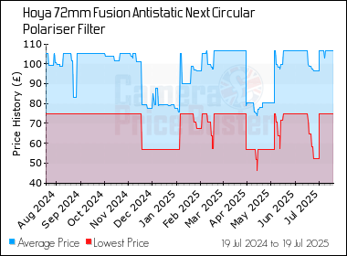Best Price History for the Hoya 72mm Fusion Antistatic Next Circular Polariser Filter