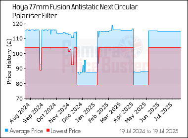 Best Price History for the Hoya 77mm Fusion Antistatic Next Circular Polariser Filter