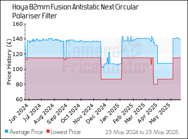 Best Price History for the Hoya 82mm Fusion Antistatic Next Circular Polariser Filter