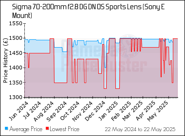 Best Price History for the Sigma 70-200mm f2.8 DG DN OS Sports Lens (Sony E Mount)