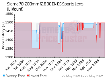 Best Price History for the Sigma 70-200mm f2.8 DG DN OS Sports Lens (L-Mount)