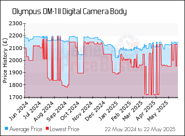 Best Price History for the Olympus OM-1 II Digital Camera Body