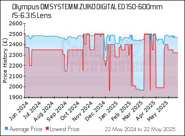 Best Price History for the Olympus OM SYSTEM M.ZUIKO DIGITAL ED 150-600mm f5-6.3 IS Lens