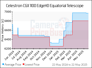 Best Price History for the Celestron CGX 1100 EdgeHD Equatorial Telescope
