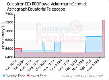 Best Price History for the Celestron CGX 1100 Rowe-Ackermann Schmidt Astrograph Equatorial Telescope
