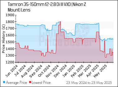 Best Price History for the Tamron 35-150mm f2-2.8 Di III VXD (Nikon Z Mount) Lens