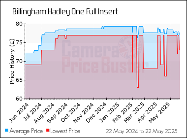 Best Price History for the Billingham Hadley One Full Insert