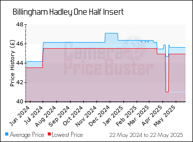 Best Price History for the Billingham Hadley One Half Insert