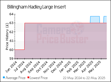 Best Price History for the Billingham Hadley Large Insert