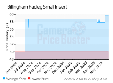 Best Price History for the Billingham Hadley Small Insert