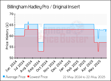 Best Price History for the Billingham Hadley Pro / Original Insert