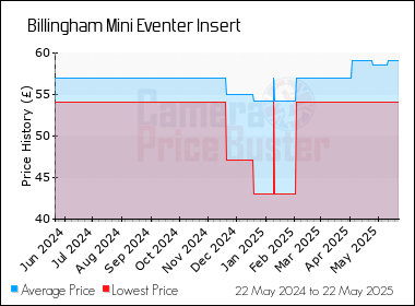 Best Price History for the Billingham Mini Eventer Insert