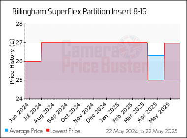 Best Price History for the Billingham SuperFlex Partition Insert 8-15