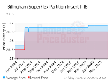 Best Price History for the Billingham SuperFlex Partition Insert 11-18