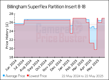 Best Price History for the Billingham SuperFlex Partition Insert 8-18