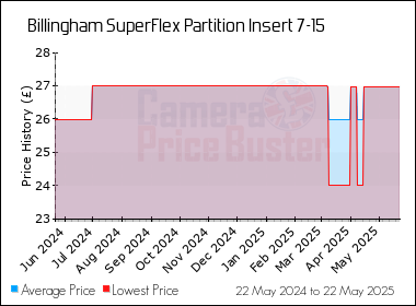 Best Price History for the Billingham SuperFlex Partition Insert 7-15
