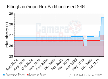 Best Price History for the Billingham SuperFlex Partition Insert 9-18