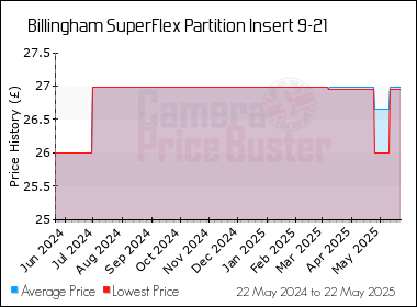 Best Price History for the Billingham SuperFlex Partition Insert 9-21