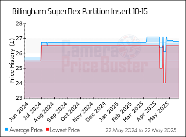 Best Price History for the Billingham SuperFlex Partition Insert 10-15