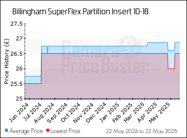 Best Price History for the Billingham SuperFlex Partition Insert 10-18