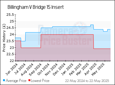 Best Price History for the Billingham V Bridge 15 Insert