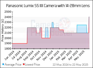 Best Price History for the Panasonic Lumix S5 IIX Camera with 14-28mm Lens