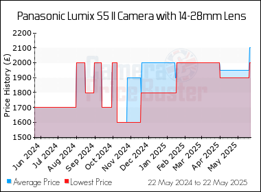 Best Price History for the Panasonic Lumix S5 II Camera with 14-28mm Lens