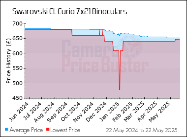 Best Price History for the Swarovski CL Curio 7x21 Binoculars