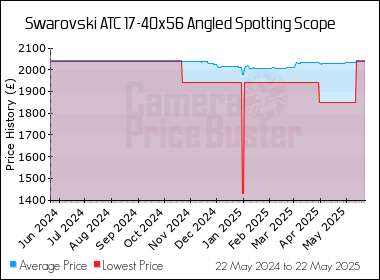 Best Price History for the Swarovski ATC 17-40x56 Angled Spotting Scope