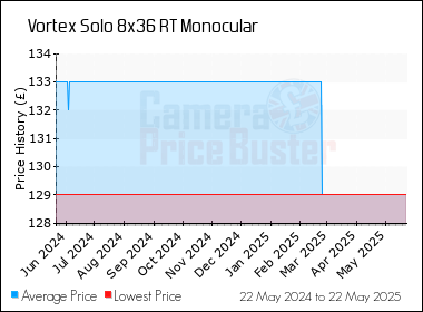 Best Price History for the Vortex Solo 8x36 RT Monocular
