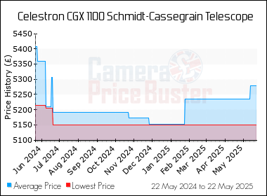 Best Price History for the Celestron CGX 1100 Schmidt-Cassegrain Telescope
