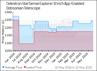 Best Price History for the Celestron StarSense Explorer 12 inch App-Enabled Dobsonian Telescope