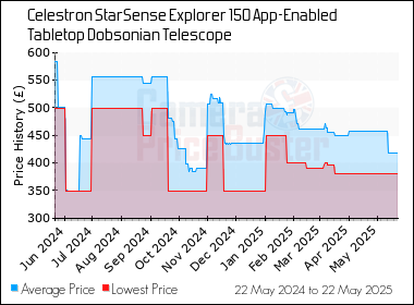 Best Price History for the Celestron StarSense Explorer 150 App-Enabled Tabletop Dobsonian Telescope