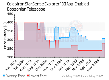Best Price History for the Celestron StarSense Explorer 130 App-Enabled Dobsonian Telescope