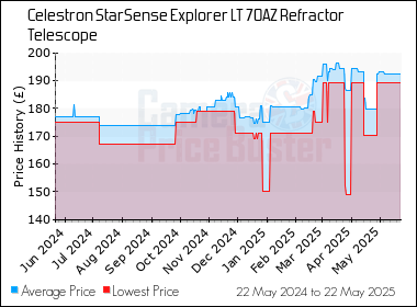 Best Price History for the Celestron StarSense Explorer LT 70AZ Refractor Telescope