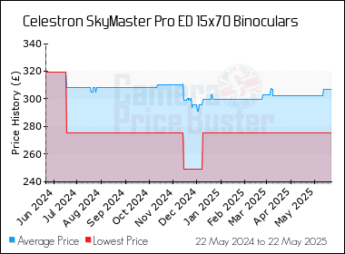 Best Price History for the Celestron SkyMaster Pro ED 15x70 Binoculars